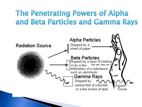 alpha and beta particles|11.6: Penetrating Power of Radiation .